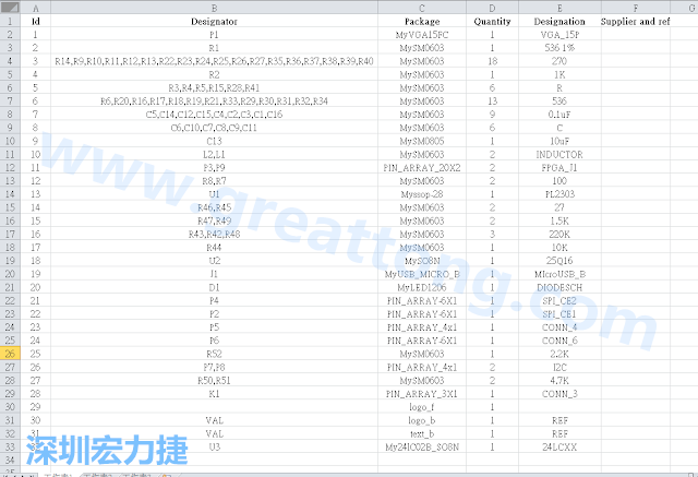 按"下一步"完成后，此Excel 檔就是一個(gè)標(biāo)示清楚的BOM零件清單了， 有規(guī)格、數(shù)量及用在那裡 (Ref)。如果再新增一欄Price ，加總所有 Quantity x Price， 就可以算出 BOM Cost 了。