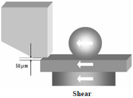 這份報(bào)告基本上采用了推力(Shear-test)及拉力(Pull-test)兩種測(cè)試方法，但深圳宏力捷這里只取其推力的報(bào)告，有興趣的讀者可以在網(wǎng)絡(luò)上找一下這份原文的報(bào)告，而這里的推力實(shí)際為錫球側(cè)向的剪切力(Shear)，如左圖的測(cè)試方法。