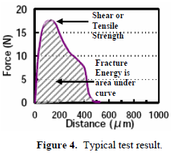 這份報(bào)告卻是以錫球的「破裂強(qiáng)度(Fracture Energy)」來計(jì)算其焊接強(qiáng)度的，因?yàn)楫?dāng)最大剪切力出現(xiàn)時(shí)錫球還不一定整顆完全掉落下來，有些可能只是裂開一部分，但推力的最大值已經(jīng)求出，所以僅計(jì)算最大剪切力來代替焊錫強(qiáng)度會(huì)有點(diǎn)失真，應(yīng)該要計(jì)算其整個(gè)剪切力與距離所形成的封閉區(qū)域面積（上圖）才比較能代表焊接強(qiáng)度。