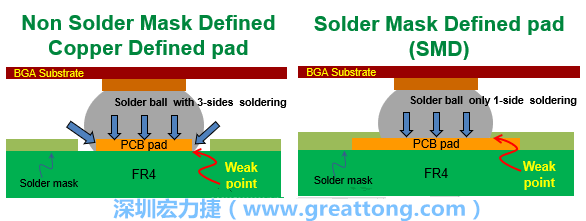 你知道什么是SMD(Solder-Mask Defined)與NSMD(Non-Solder-Mask-Defined)焊墊/焊盤(pán)設(shè)計(jì)嗎？SMD與NSMD的焊墊設(shè)計(jì)各有什么優(yōu)缺點(diǎn)？