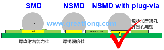 深圳宏力捷認(rèn)為BGA最好的焊墊設(shè)計(jì)建議為【NSMD+plugged-via(塞孔)】，這里的via是micro-via并使用鍍銅填孔制程，所以實(shí)驗(yàn)中也加入了via-in-pad并填孔的參數(shù)。