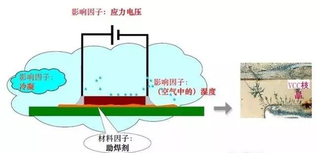 蒸汽/濕度+離子污染物（鹽類，助焊劑活性劑）=可導電的電解質+應力電壓=電化學遷移