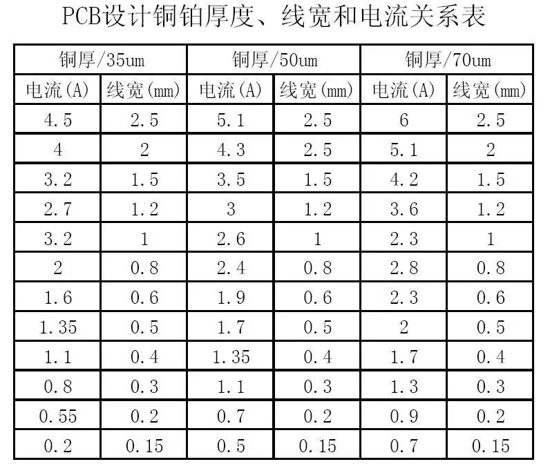 PCB設(shè)計(jì)銅鉑厚度、線寬和電流關(guān)系表