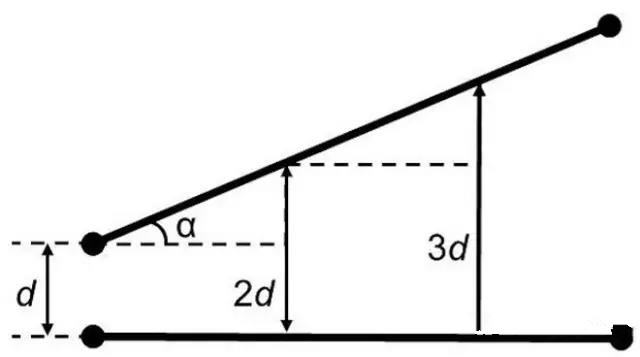 圖7：如何導(dǎo)線段之間有個夾角，那么串擾等級將隨這個夾角的增加而減小(d：導(dǎo)線段之間的距離，α：導(dǎo)線段之間的夾角)。