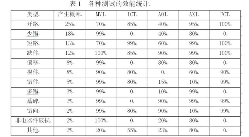 各種組裝測試的效能統(tǒng)計(jì)比較數(shù)據(jù)