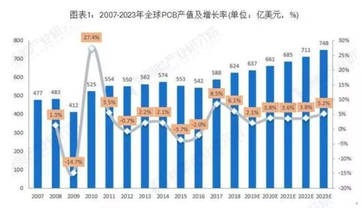 據(jù)Prismark預(yù)測，未來五年全球PCB市場將保持溫和增長，物聯(lián)網(wǎng)、汽車電子、工業(yè)4.0、云端服務(wù)器、存儲設(shè)備等將成為驅(qū)動PCB需求增長的新方向。