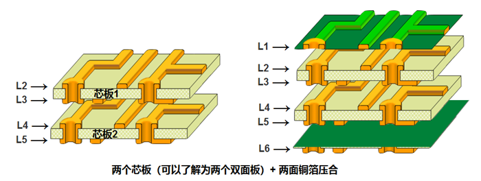 多層板內(nèi)層壓合偏差的影響。以六層板為例，兩個(gè)芯板+銅箔壓合組成六層板