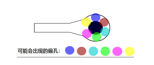 合過(guò)程中 芯板1、芯板2 壓合時(shí)可能會(huì)有 ≤0.05mm的偏差，壓合后內(nèi)層孔也會(huì)出現(xiàn)360°無(wú)規(guī)律的偏差