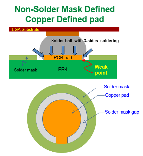 什么是 NSMD (Non-Solder Mask Defined)，非防焊限定焊墊，銅箔獨立焊墊