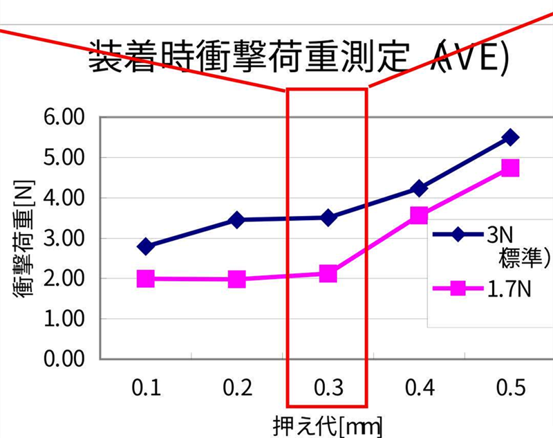 SMT貼片壓力過(guò)小，元器件焊端或引腳浮在焊膏表面，焊膏粘不住元器件