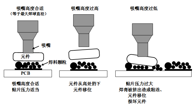 SMT貼片壓力過(guò)大，焊膏擠出量過(guò)多，容易造成焊膏粘連，再流焊時(shí)容易產(chǎn)生橋接