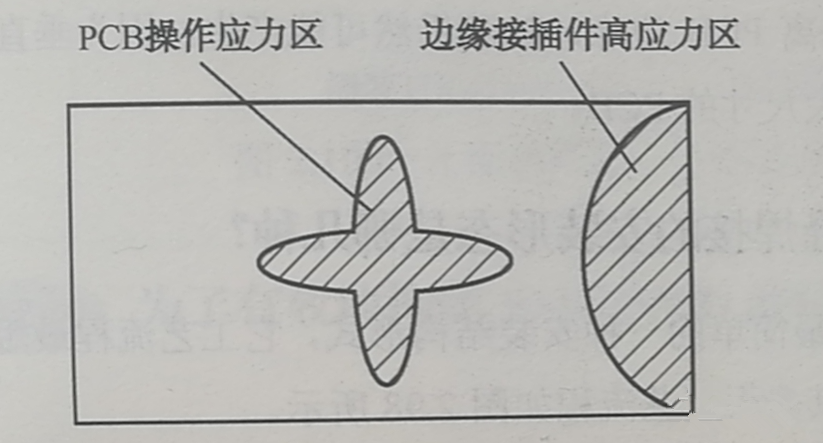 PCB的翹曲應(yīng)力集中區(qū)、近接插件的安裝應(yīng)力集中區(qū)