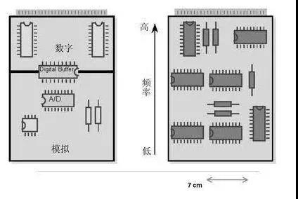 圖1（左）將數(shù)字開關(guān)動(dòng)作與模擬電路隔離開，將電路的數(shù)字和模擬部分分開。 （右）高頻和低頻應(yīng)盡可能分開。高頻組件應(yīng)靠近電路板的連接器。