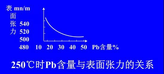 在Sn-PbPCBA焊料中增加鉛的含量，當(dāng)Pb的含量達(dá)到37％時，表面張力明顯減小