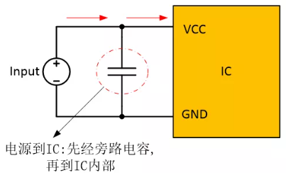  在電源和IC之間添加旁路電容器，以確保穩(wěn)定的輸入電壓并濾除高頻噪聲。