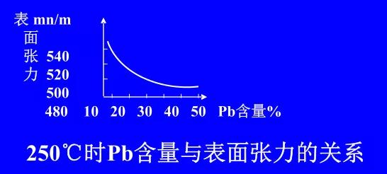 在Sn-Pb焊料中增加鉛的含量，當(dāng)Pb的含量達(dá)到37％時(shí)，表面張力明顯減小。