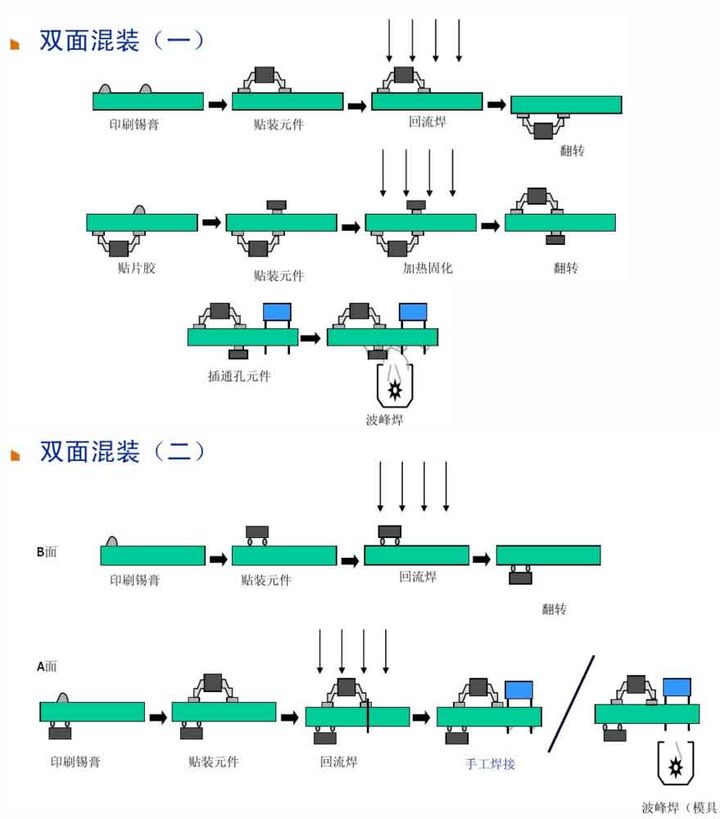 6、雙面混裝